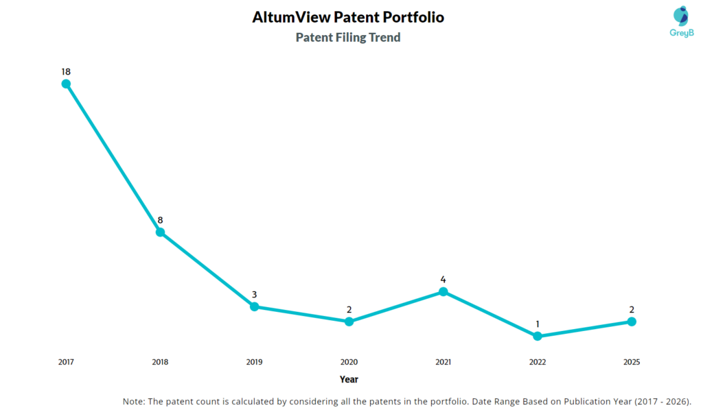 AltumView Patent Filing Trend
