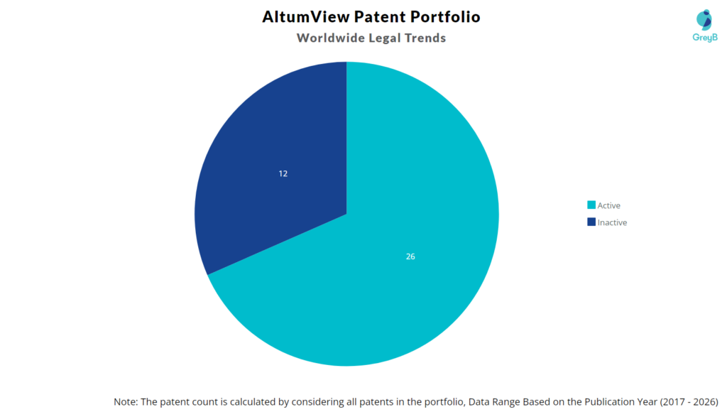 AltumView Patent Portfolio