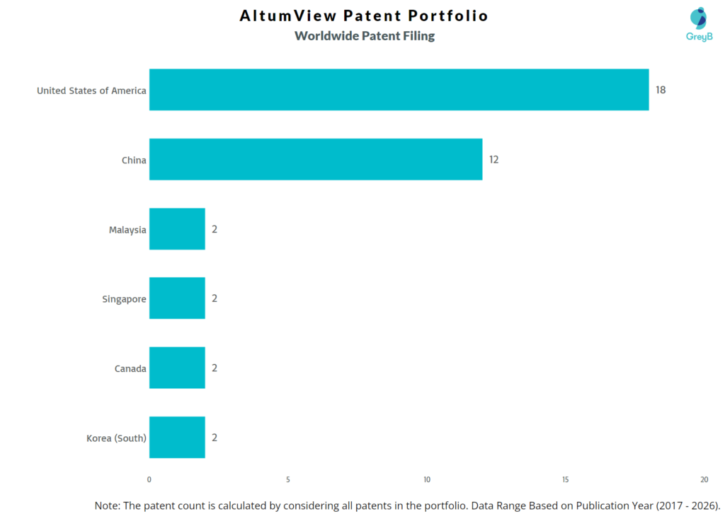 AltumView Worlwide Patent Filing