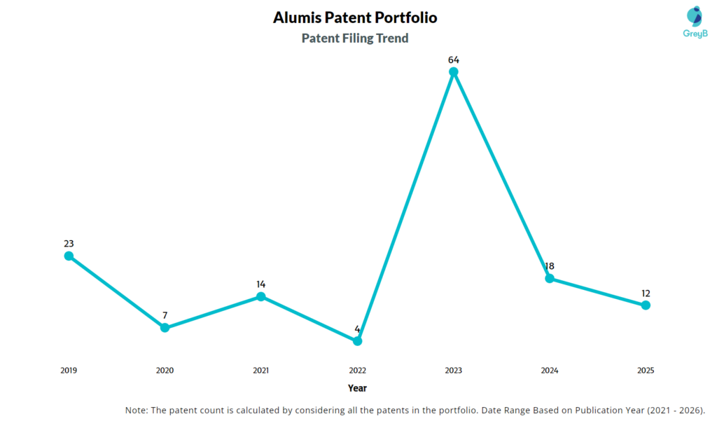 Alumis Patent Filing Trend