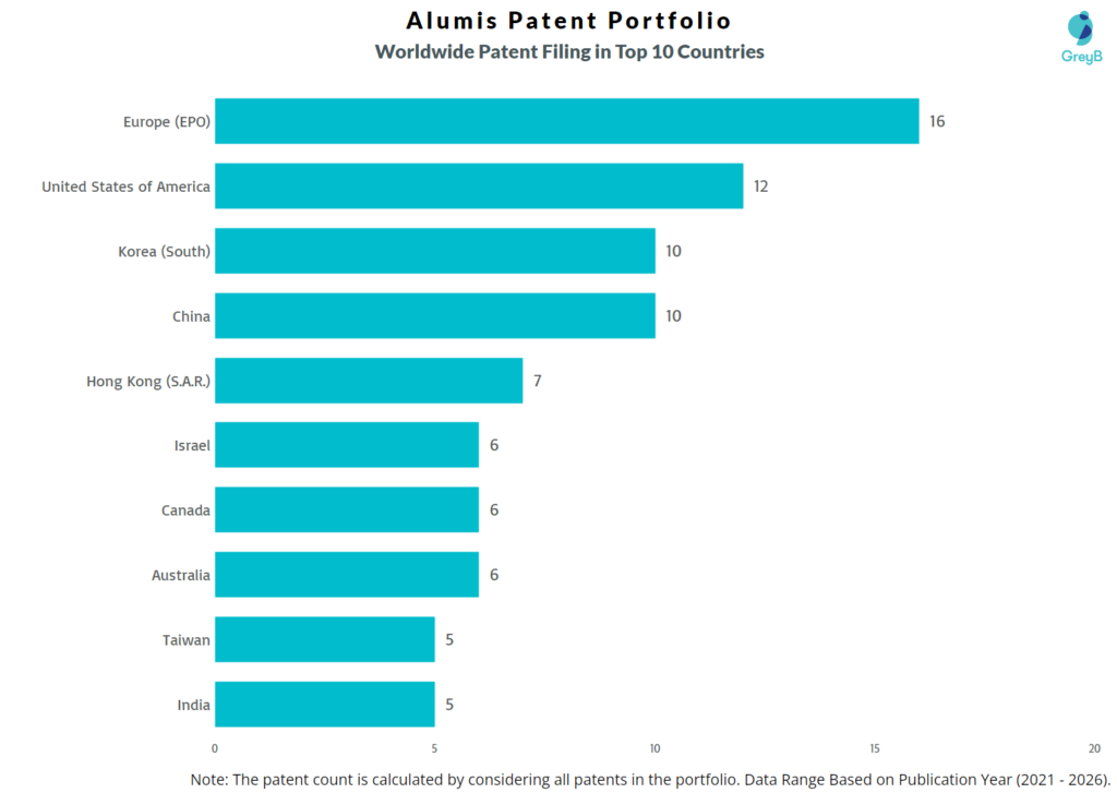 Alumis Worldwide Patent Filing Trend