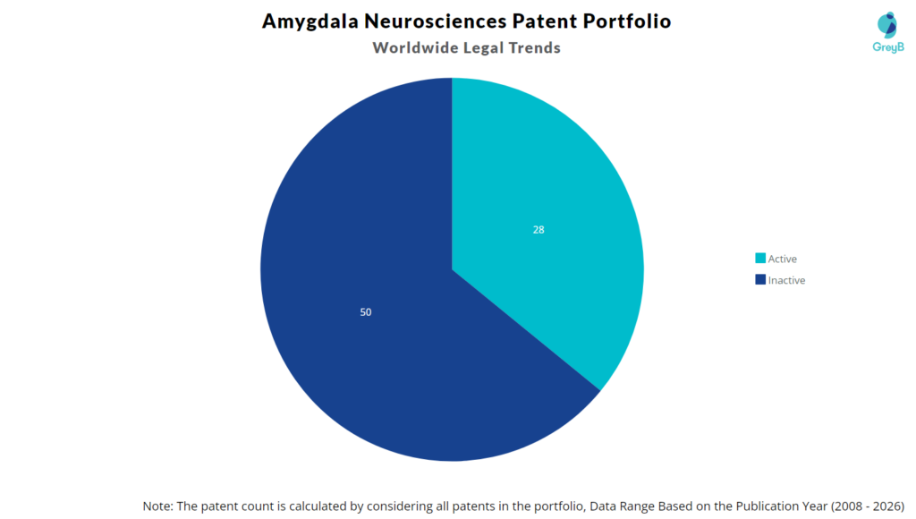 Amygdala Neurosciences Patent Portfolio