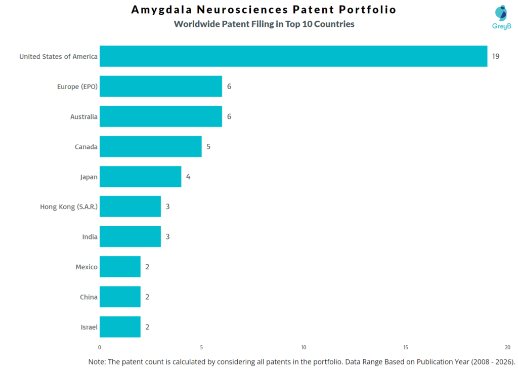 Amygdala Neurosciences Worldwide Patent Filing Trend