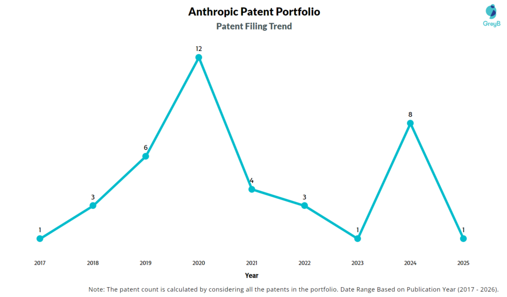 Anthropic Patent Filing Trend