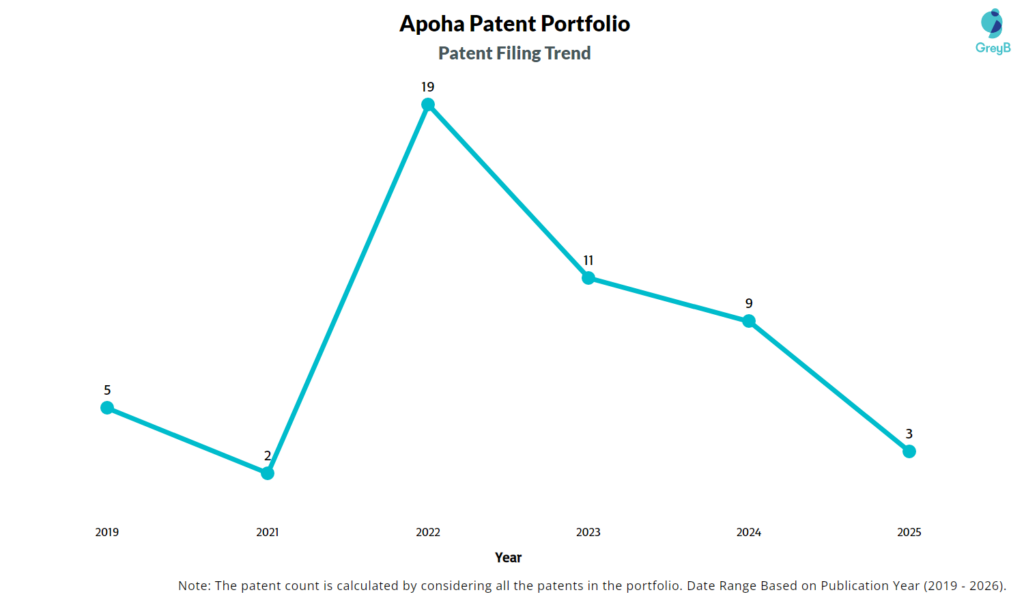 Apoha Patent Filing Trend