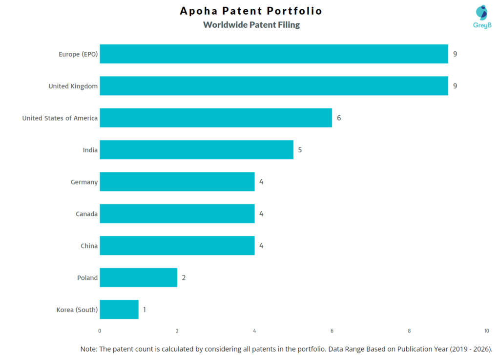 Apoha Worldwide Patent Filing