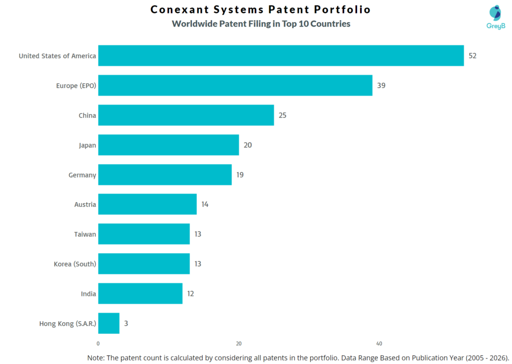 Conexant Systems Worldwide Patent Filing