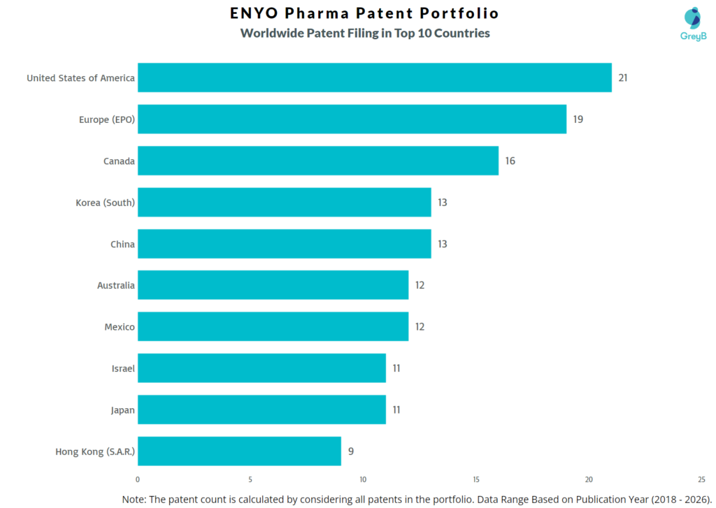 ENYO Pharma Worldwide Patent Filing Trend