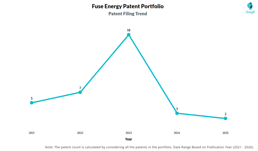 Fuse Energy Patent Filing Trend
