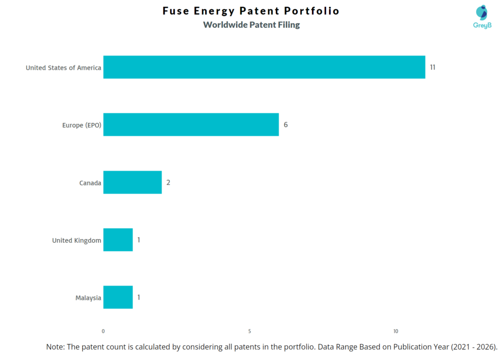 Fuse Energy Worldwide Patent Filing