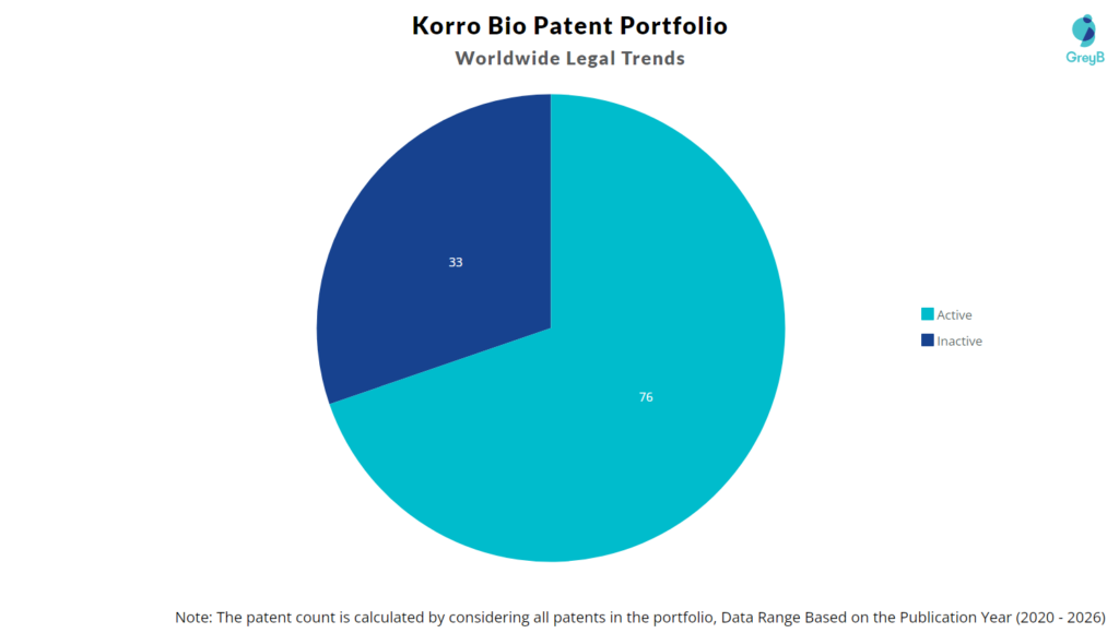 Korro Bio Patent Portfolio