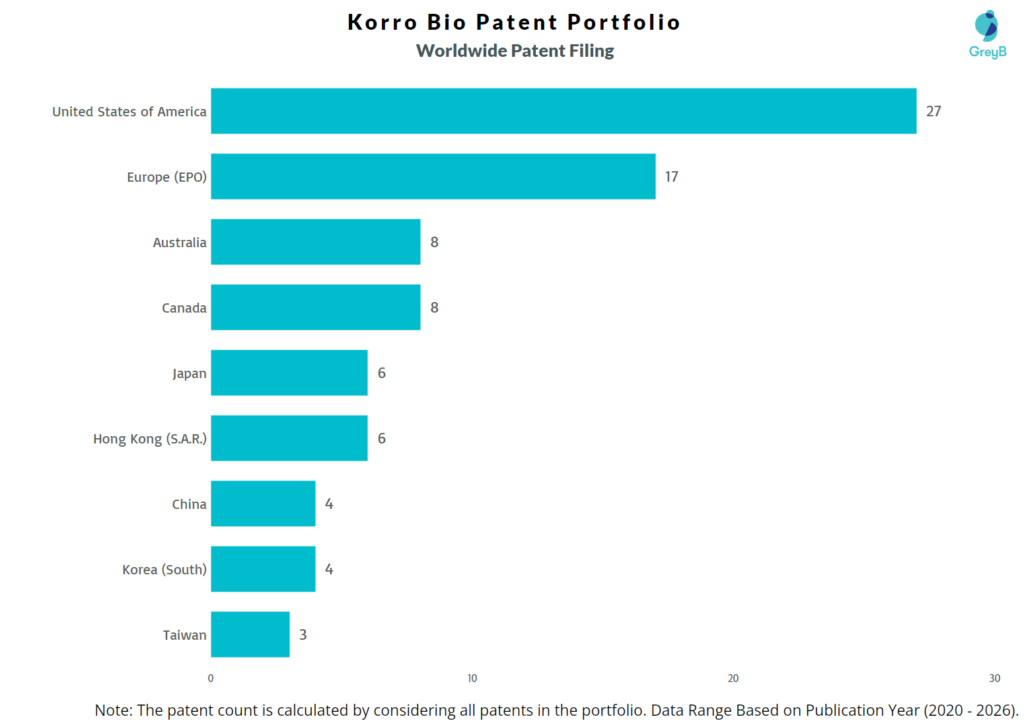 Korro Bio Worldwide Patent Filing Trend