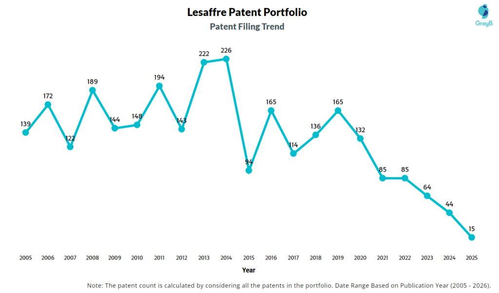 Lesaffre Patent Filing Trend