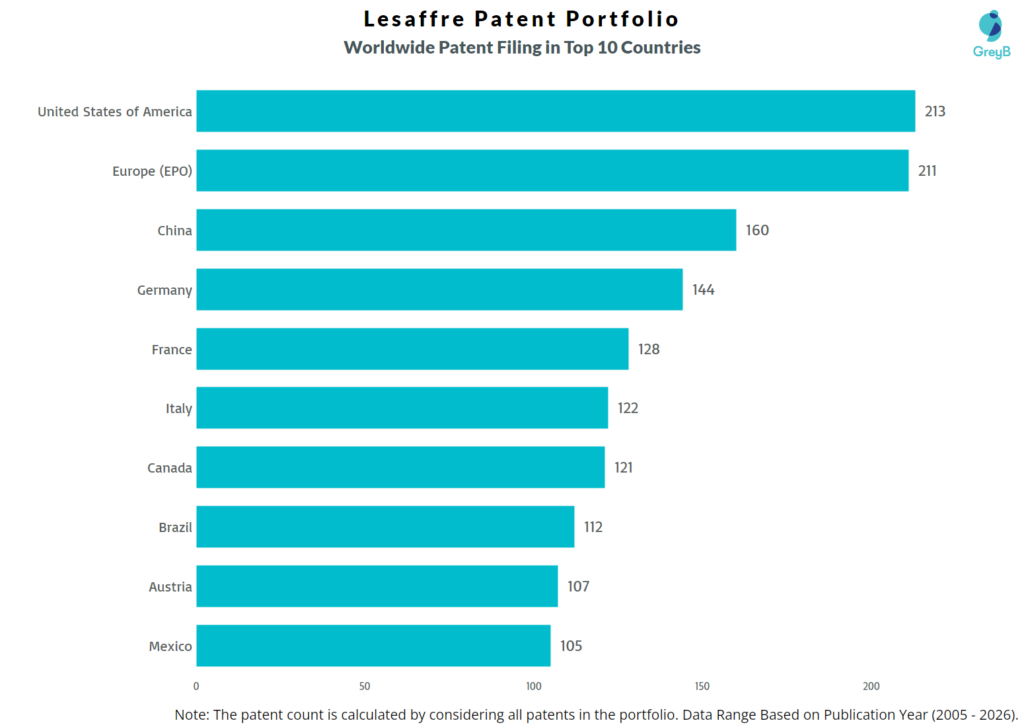 Lesaffre Worldwide Patent Filing