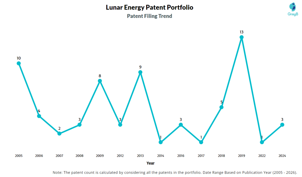 Lunar Energy Patent Filing Trend