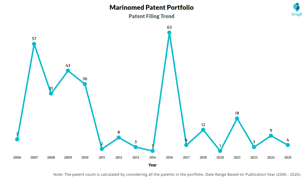 Marinomed Patent Filing Trend
