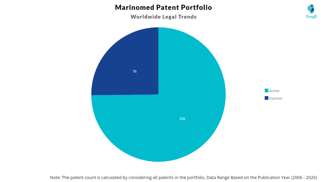 Marinomed Patent Portfolio