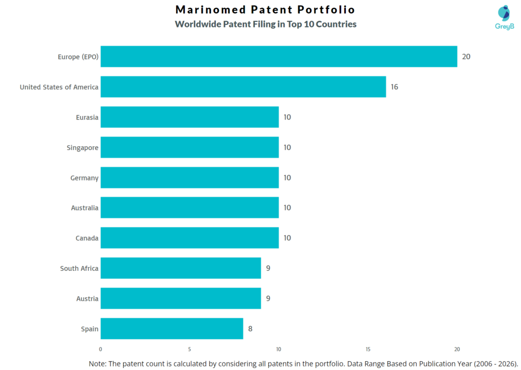 Marinomed Worldwide Patent Filing Trend