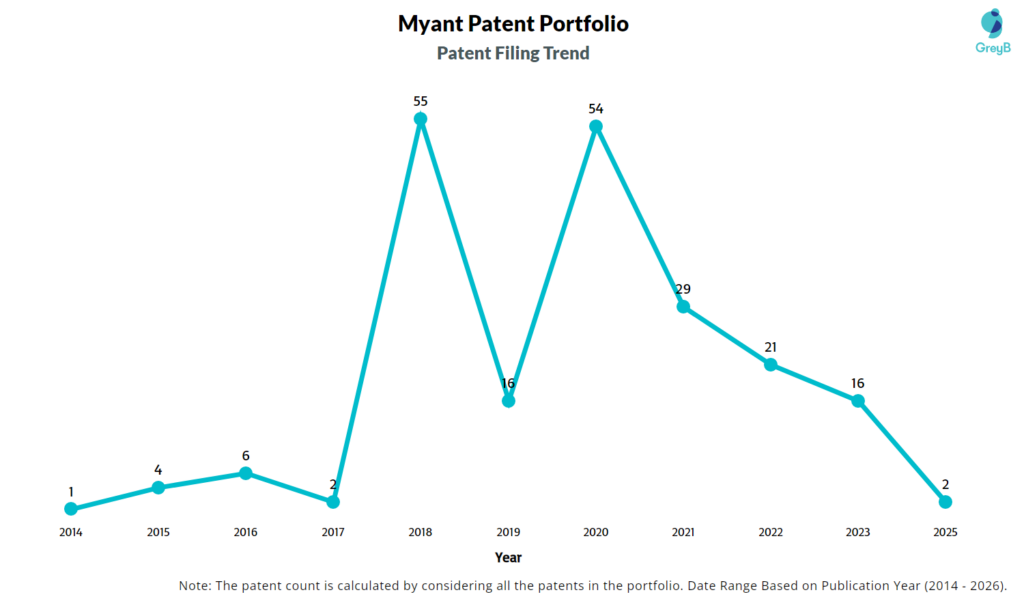 Myant Patent Filing Trend
