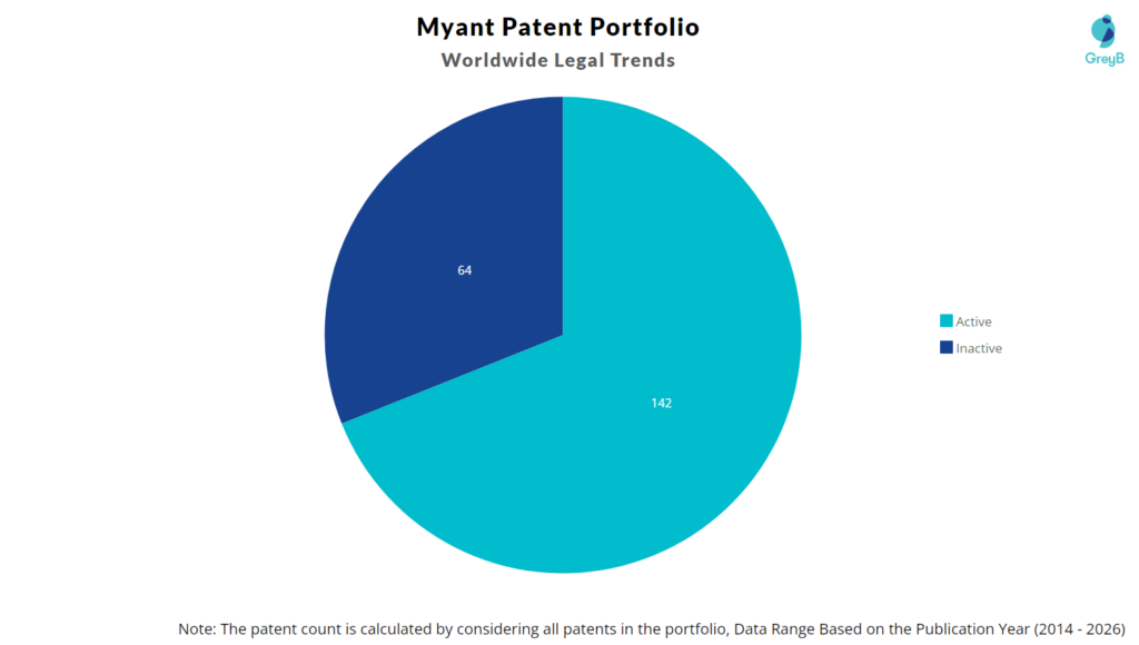 Myant Patent Portfolio