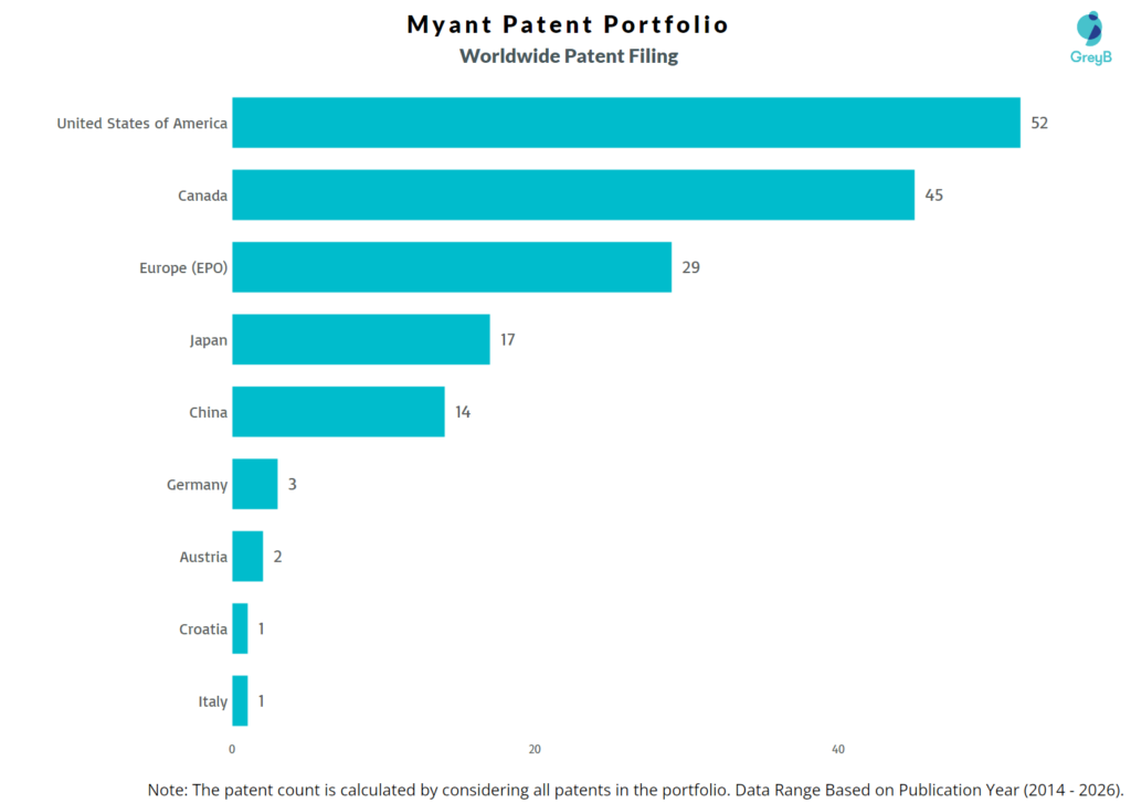 Myant Worldwide Patent Filing