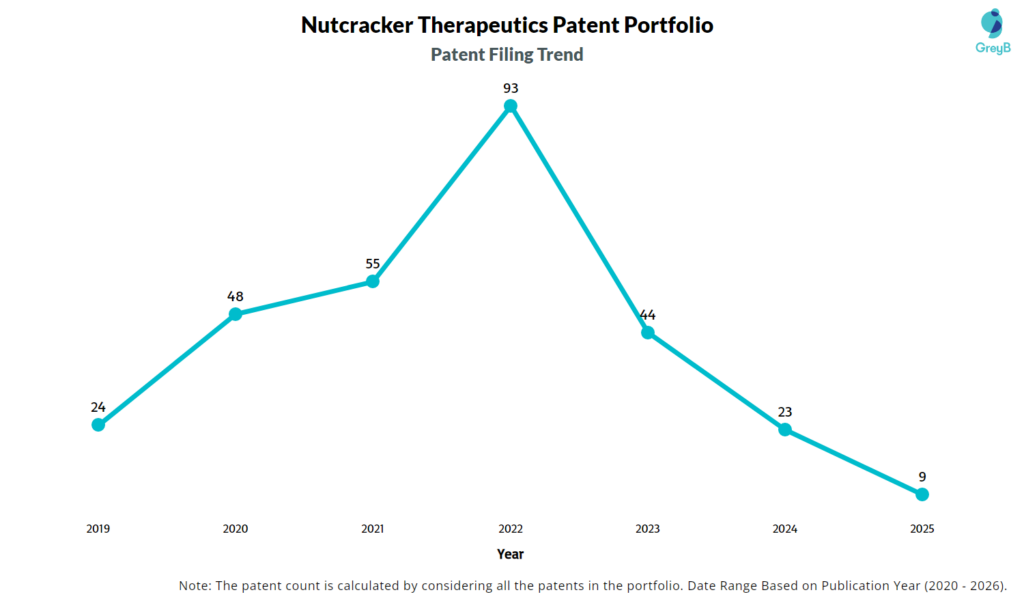 Nutcracker Therapeutics Patent Filling Trend
