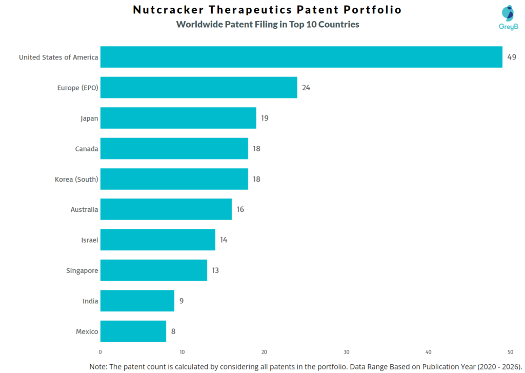 Nutcracker Therapeutics Worldwide Patent Filling Trend