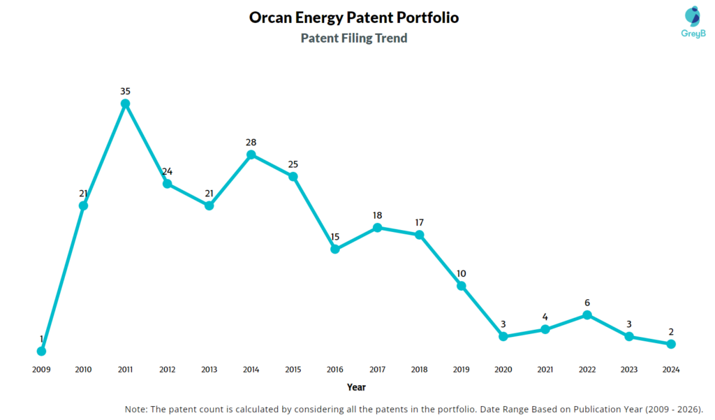 Orcan Energy Patent Filing Trend