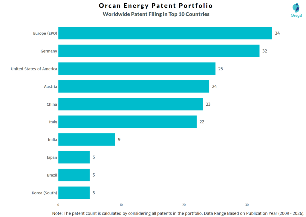 Orcan Energy Worldwide Patent Filing