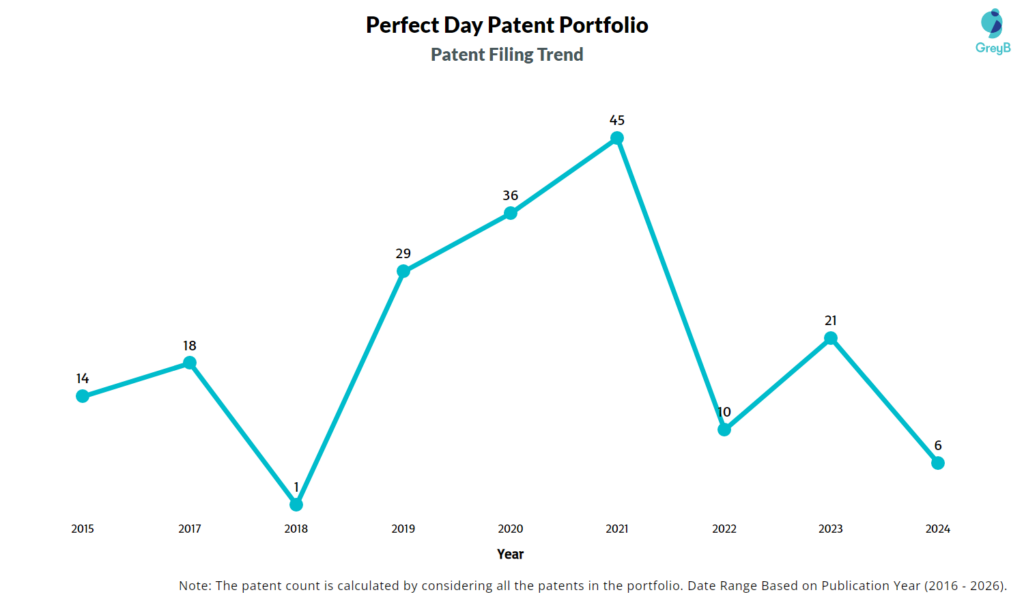 Perfect Day Patent Filing Trend