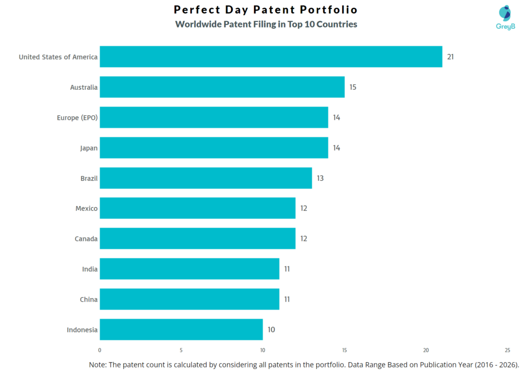 Perfect Day Worldwide Patent Filing Trend