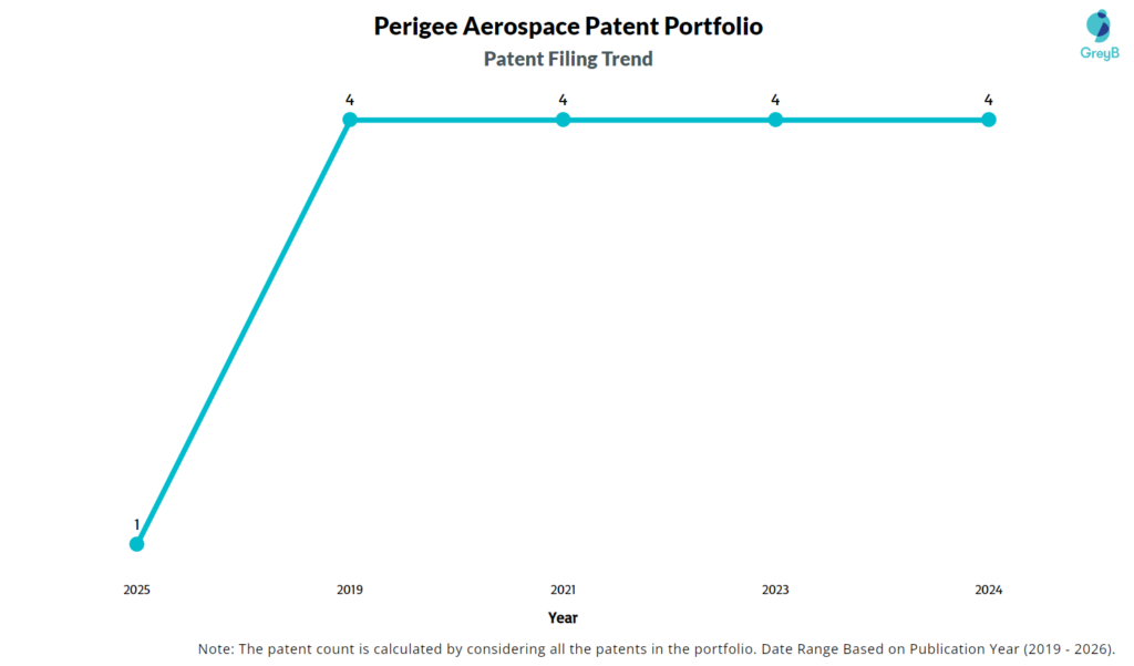 Perigee Aerospace Patent Filing Trend
