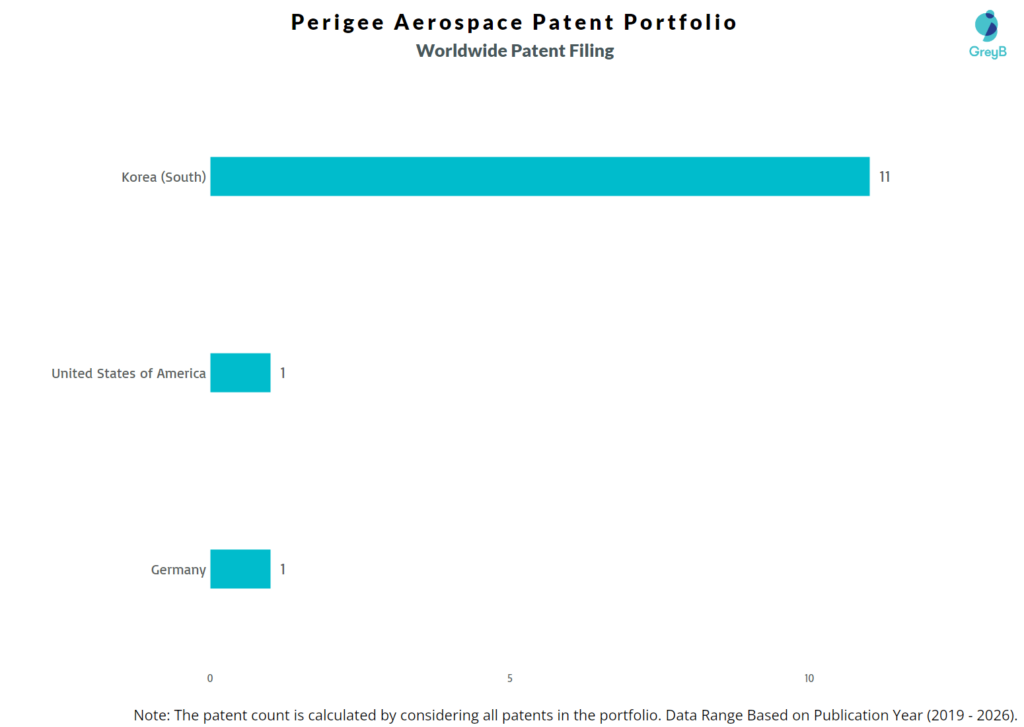 Perigee Aerospace Worldwide Patent Filing