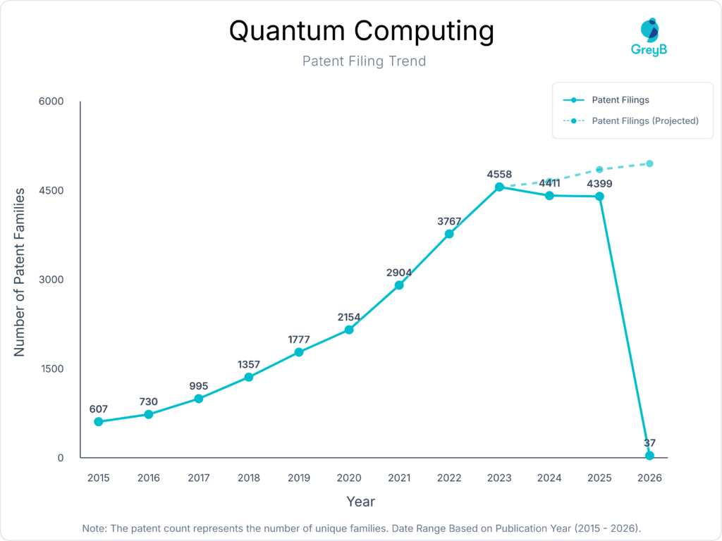 Quantum computing Patent Filing Trend
