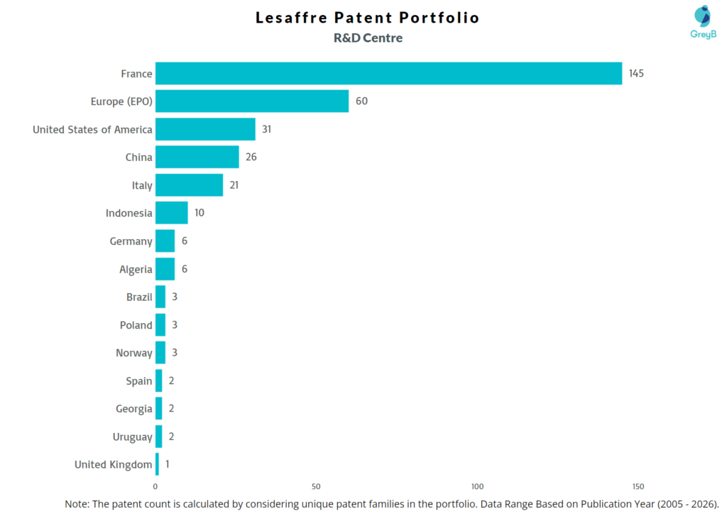 R&D Centres of Lesaffre