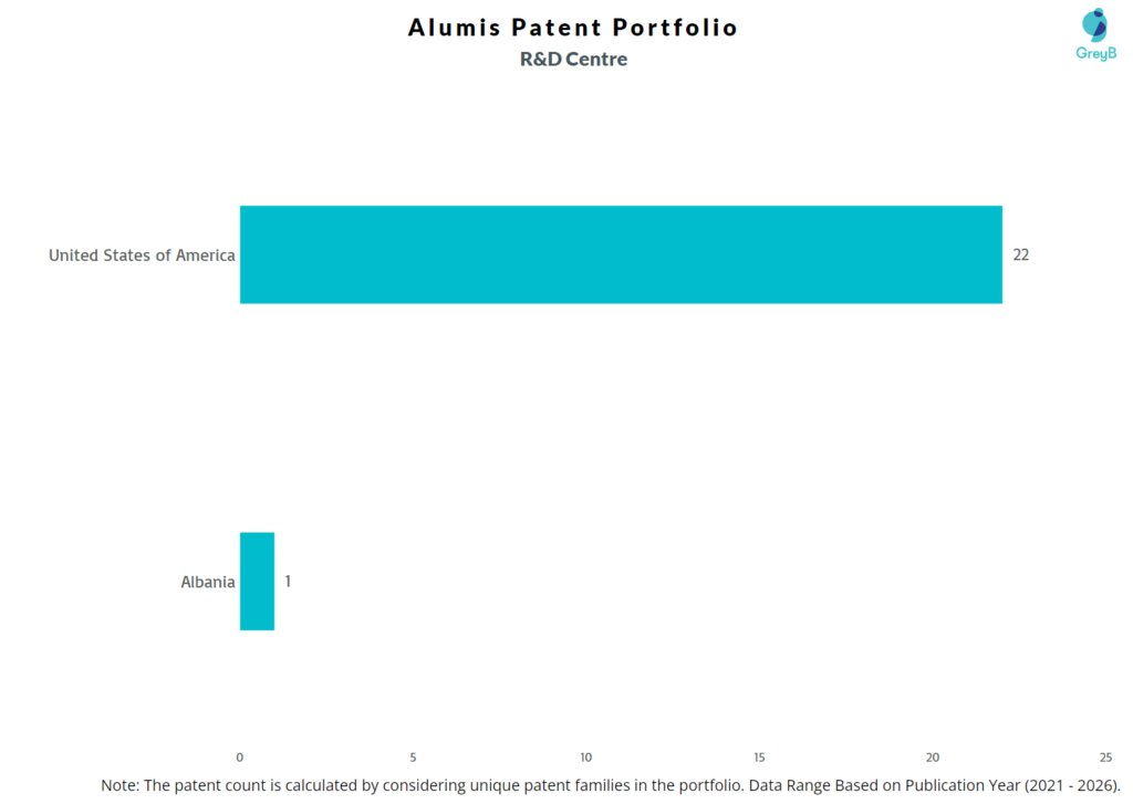R&D Centers of Alumis