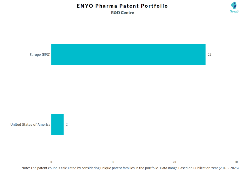 R&D Centers of ENYO Pharma