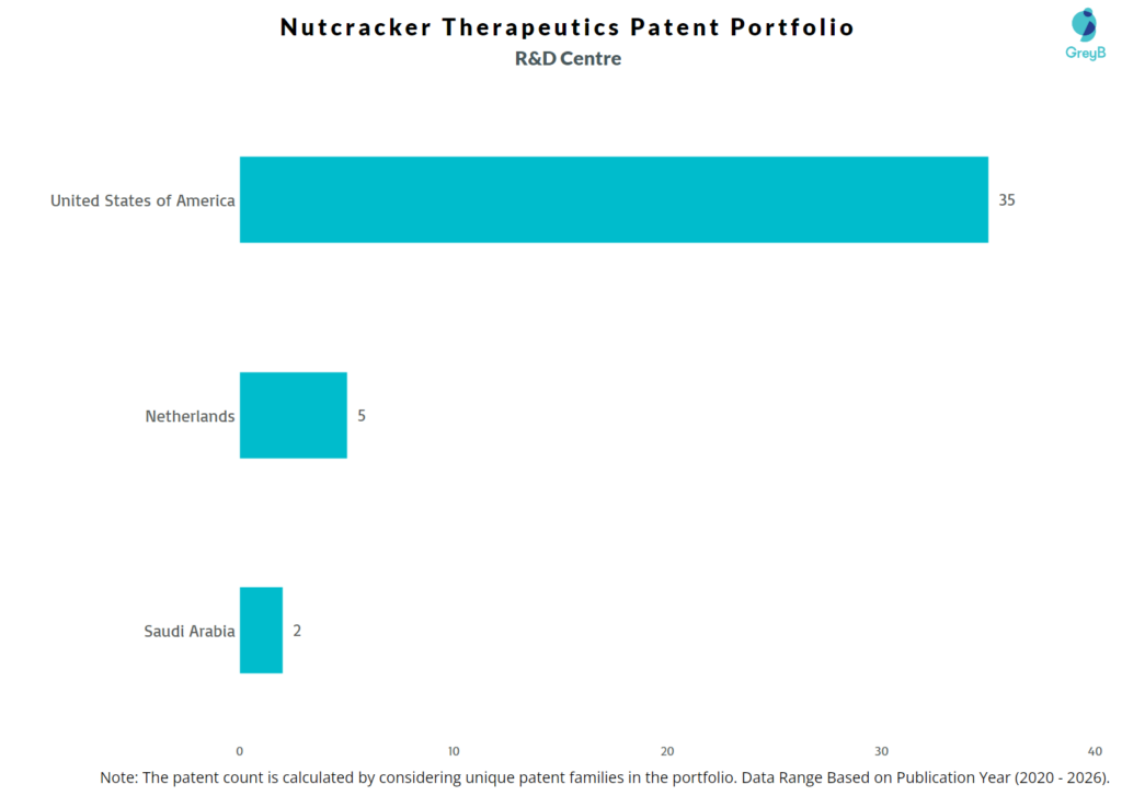 R&D Centers of Nutcracker Therapeutics