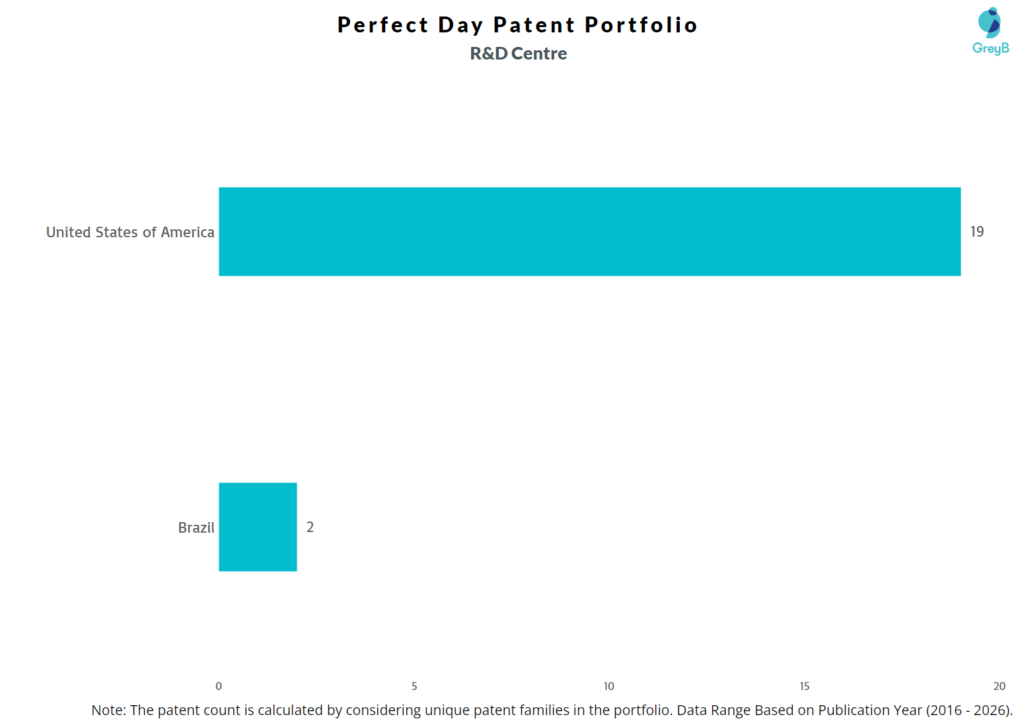 R&D Centers of Perfect Day