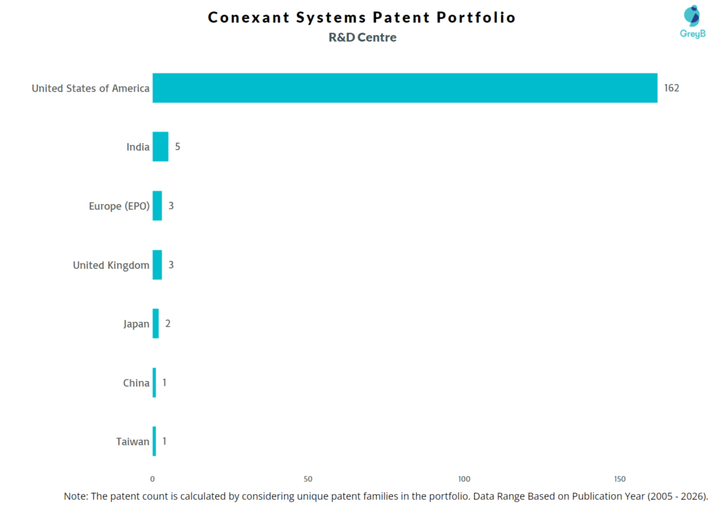 R&D Centres of Conexant Systems