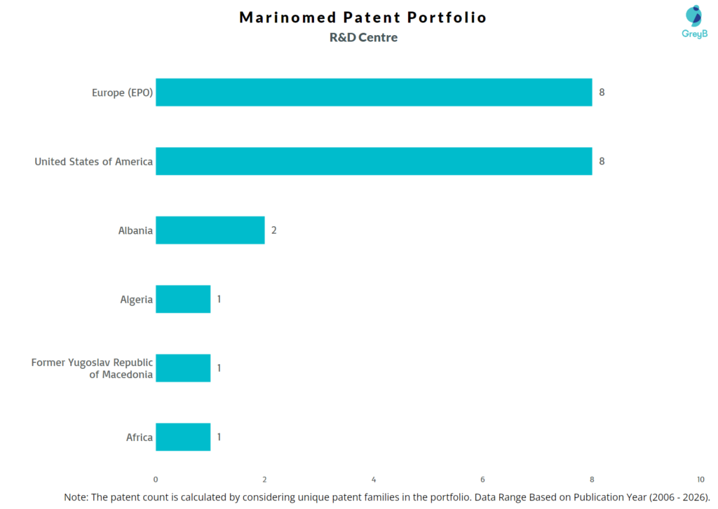 R&D Centres of Marinomed