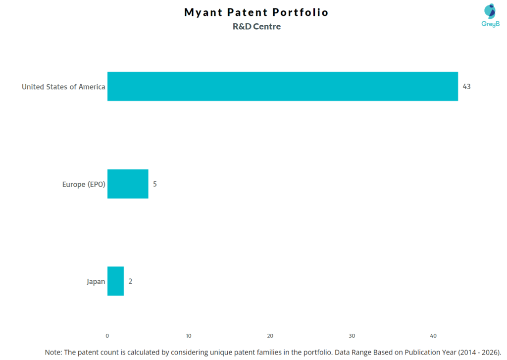 R&D Centres of Myant