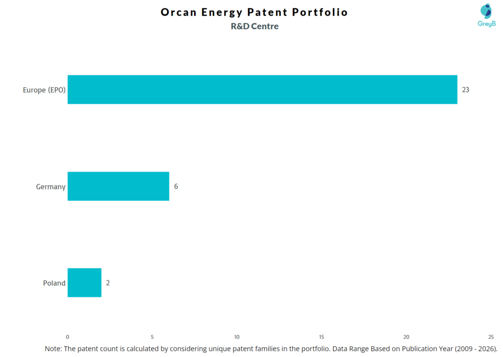 R&D Centres of Orcan Energy