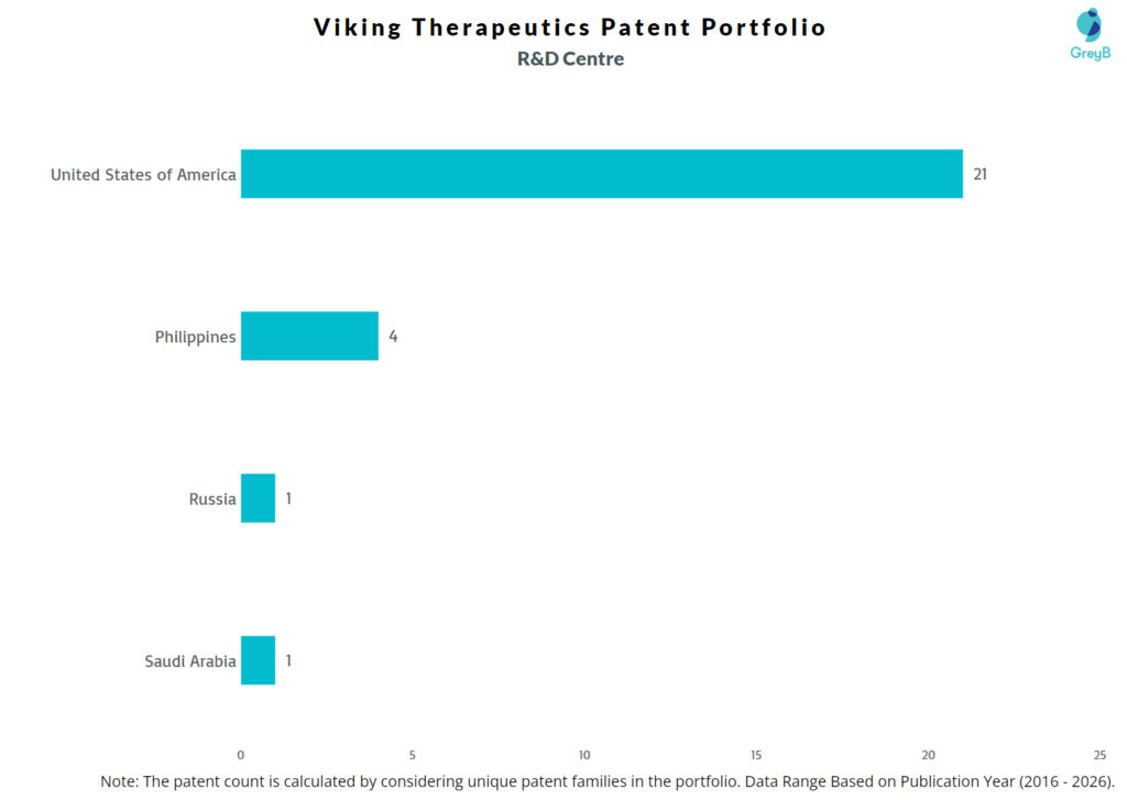 R&D Centres of Viking Therapeutics
