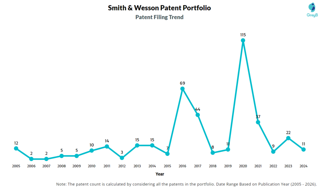 Smith & Wesson Patent Filing Trend