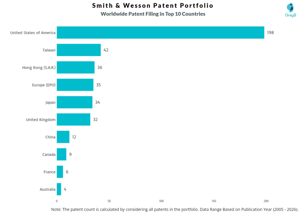 Smith & Wesson Worldwide Patent Filing