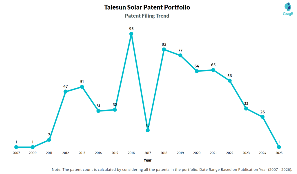 Talesun Solar Patent Filing Trend