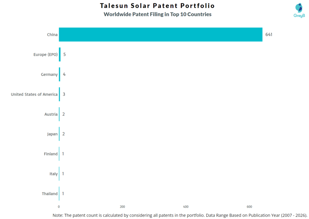 Talesun Solar Worldwide Patent Filing