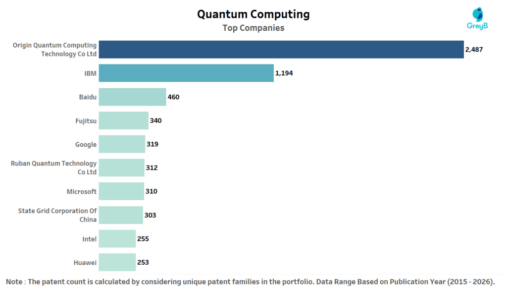 Quantum computing Top Companies