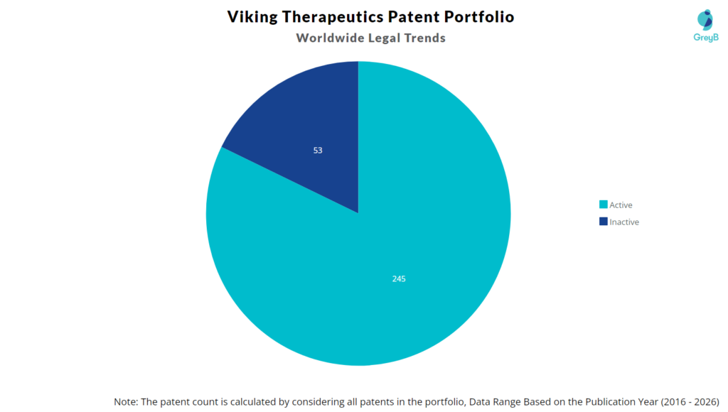 Viking Therapeutics Patent Portfolio